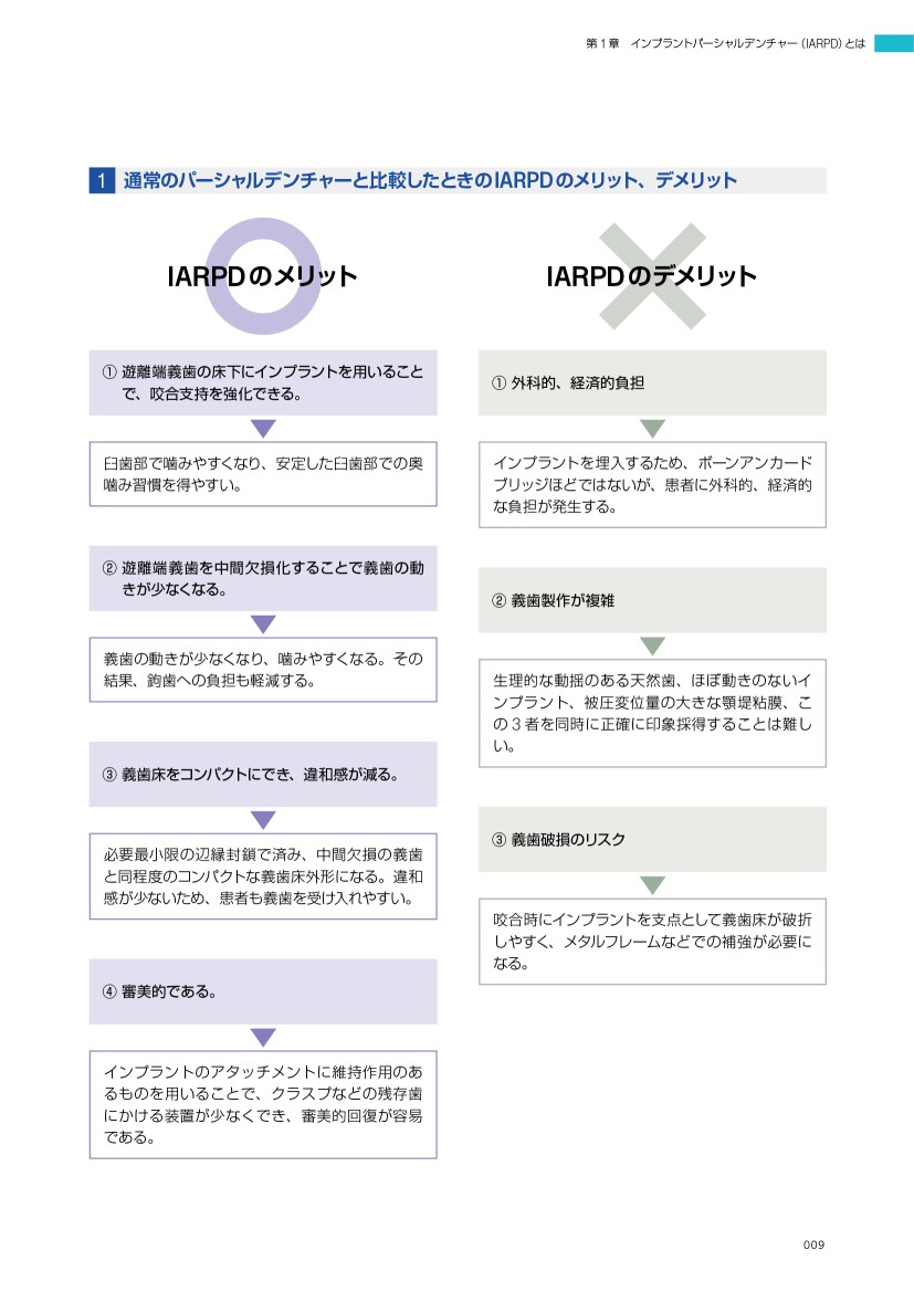 インプラントパーシャルデンチャー IARPDの臨床