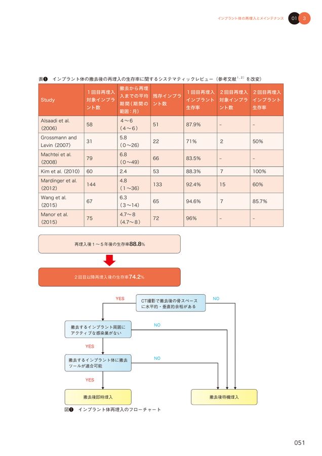 インプラントの撤去 ～リスク診断から再埋入まで～